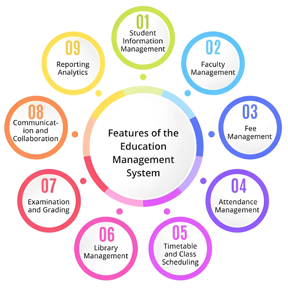Educational Management Platform - Business & Professional Services by TantraDev Information Technologies LLP